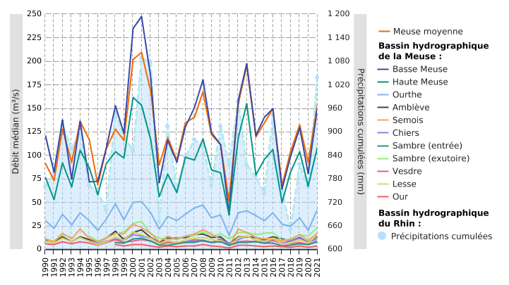 Débits médians* annuels des principaux cours d'eau** des bassins hydrographiques de la Meuse et du Rhin et précipitations annuelles cumulées à Uccle